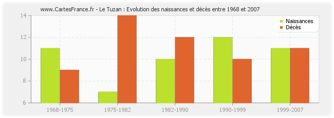 Le Tuzan : Evolution des naissances et décès entre 1968 et 2007